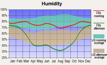 Frazer, Montana humidity