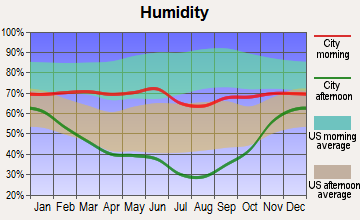 Gardiner, Montana humidity
