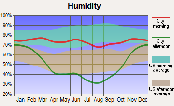 Harlem, Montana humidity