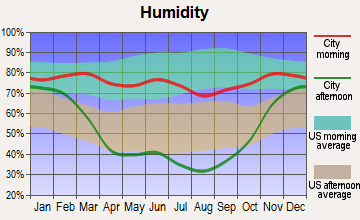 Malta, Montana humidity