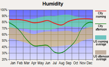 Riverbend, Montana humidity