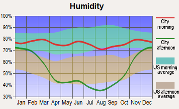 Sidney, Montana humidity