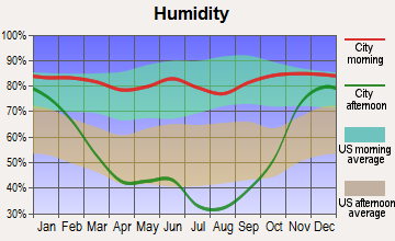 Thompson Falls, Montana humidity