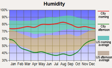 Minatare, Nebraska humidity