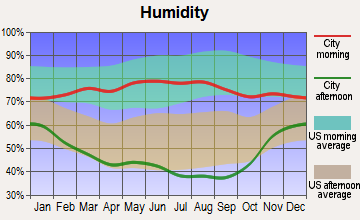 Chadron, Nebraska humidity