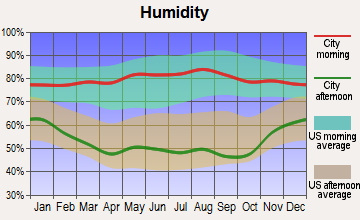 Lewellen, Nebraska humidity