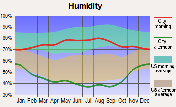 Kimball, Nebraska humidity