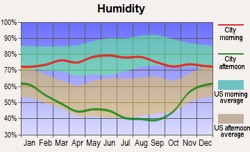 Gordon, Nebraska humidity