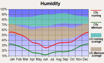 Laughlin, Nevada humidity
