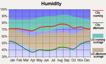 Clayton, New Mexico humidity