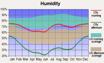 Aztec, New Mexico humidity
