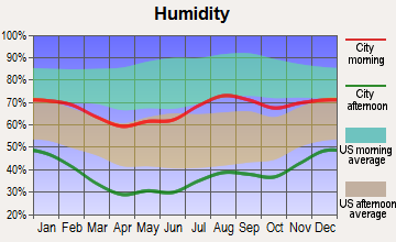 Conchas Dam, New Mexico humidity