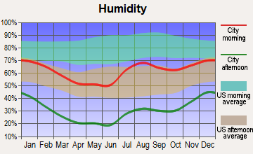 Santa Cruz, New Mexico humidity