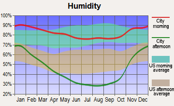 Clearlake, California humidity