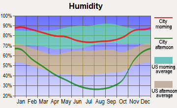 Covelo, California humidity