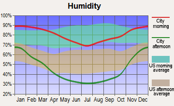 Del Rey Oaks, California humidity