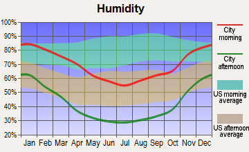 Derby Acres, California humidity