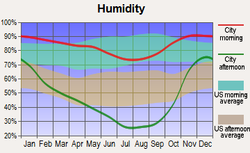 Dorris, California humidity