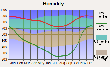 Dunsmuir, California humidity