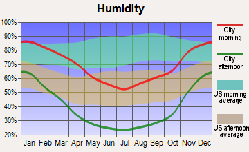 East Porterville, California humidity