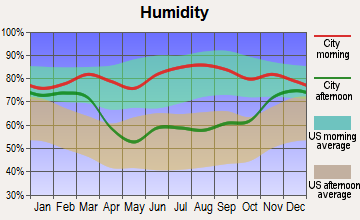 Fargo, North Dakota humidity