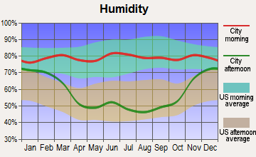 Flaxton, North Dakota humidity