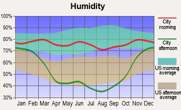 Fortuna, North Dakota humidity