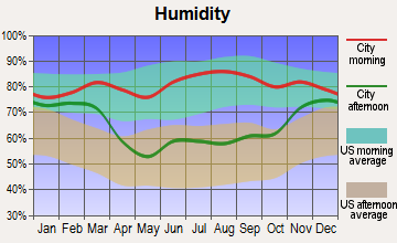 Grand Forks, North Dakota humidity