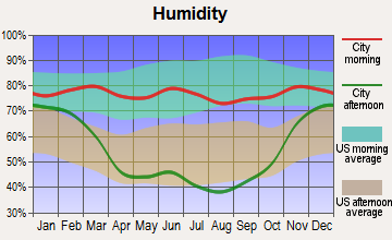 Williston, North Dakota humidity