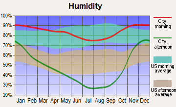 Eureka, California humidity