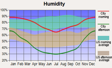 Greenfield, California humidity
