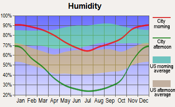 Gustine, California humidity
