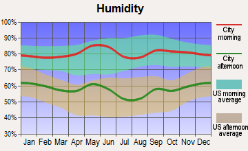 Calera, Oklahoma humidity