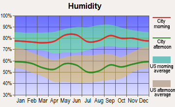 Granite, Oklahoma humidity