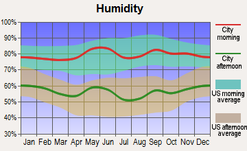 Hobart, Oklahoma humidity