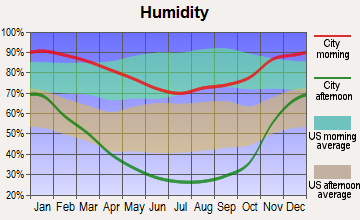 Keyes, California humidity