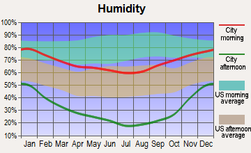 Kings Beach, California humidity
