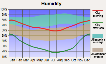 Lake Almanor Peninsula, California humidity