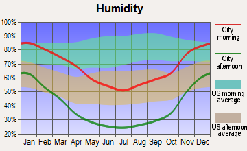 Lake Isabella, California humidity
