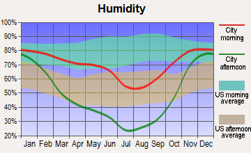 Adams, Oregon humidity