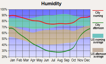 Lake of the Pines, California humidity