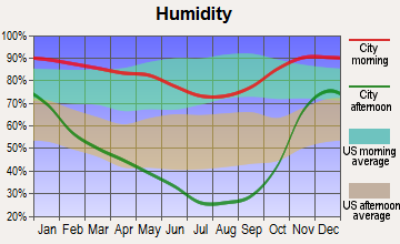 Merrill, Oregon humidity