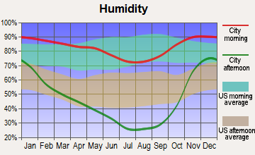 Malin, Oregon humidity