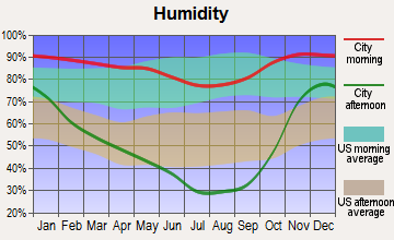 Port Orford, Oregon humidity