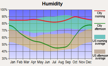 St. Helens, Oregon humidity