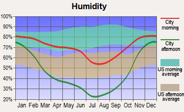Seneca, Oregon humidity
