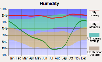 Sweet Home, Oregon humidity