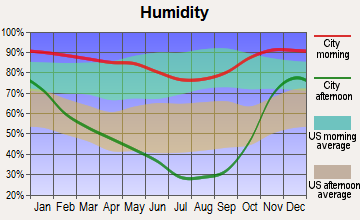 Tri-City, Oregon humidity