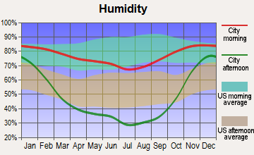 Wasco, Oregon humidity