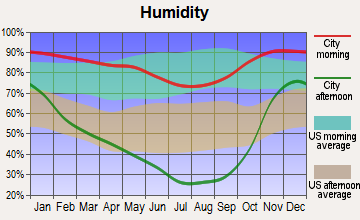 Klamath Falls, Oregon humidity